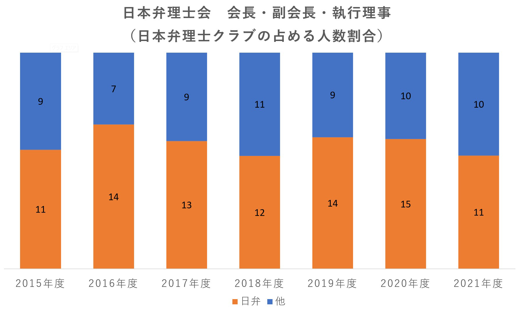 日弁の日本弁理士会への人事協力の状況 日本弁理士会への貢献 日本弁理士クラブ